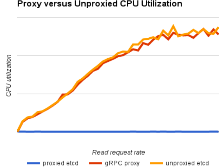 Proxy versus Unproxied CPU Utilization