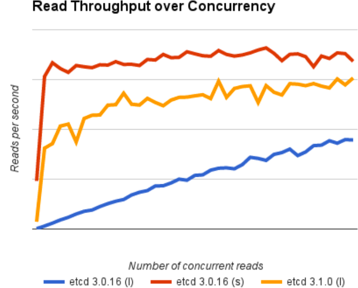 Read Throughput over Concurrency