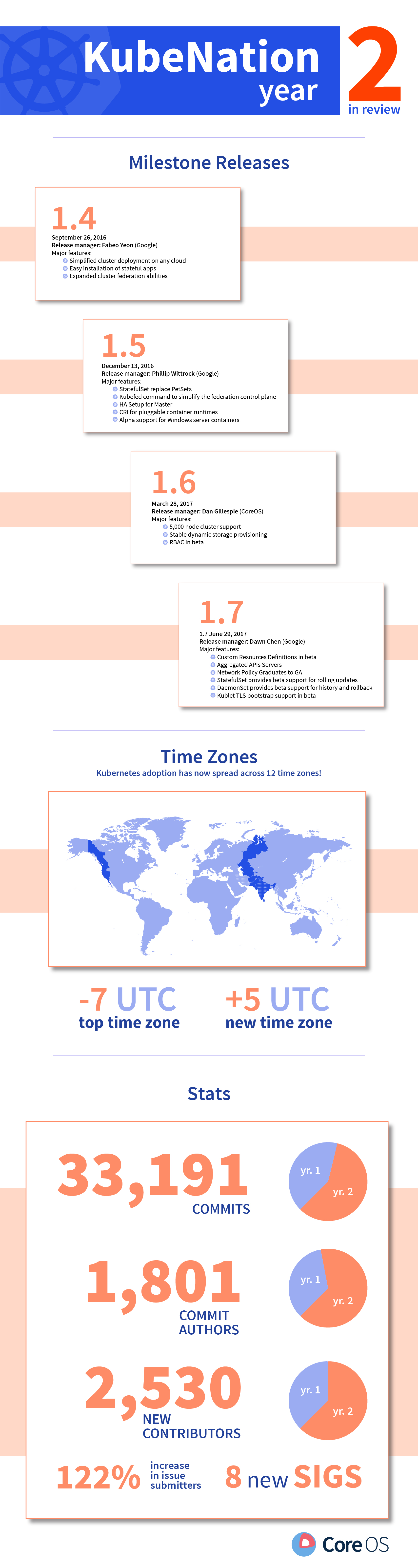 Kubernetes 2 Year Infographic