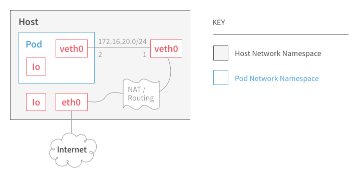 CNI default network plus DNS