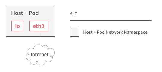 Shared host network namespace
