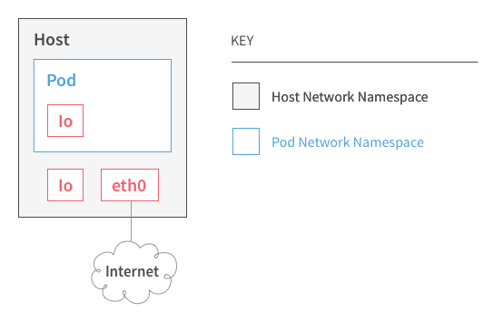 No Pod network connectivity