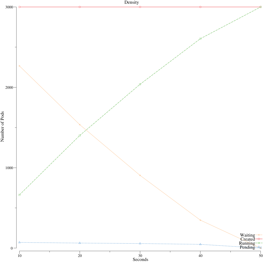 Increased pod scheduling throughput from our changes