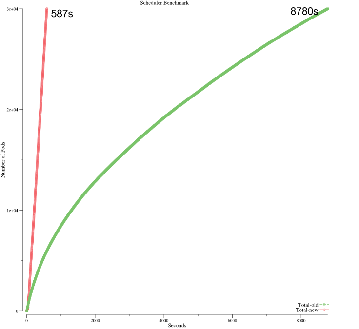 Re-running the scheduler benchmark
