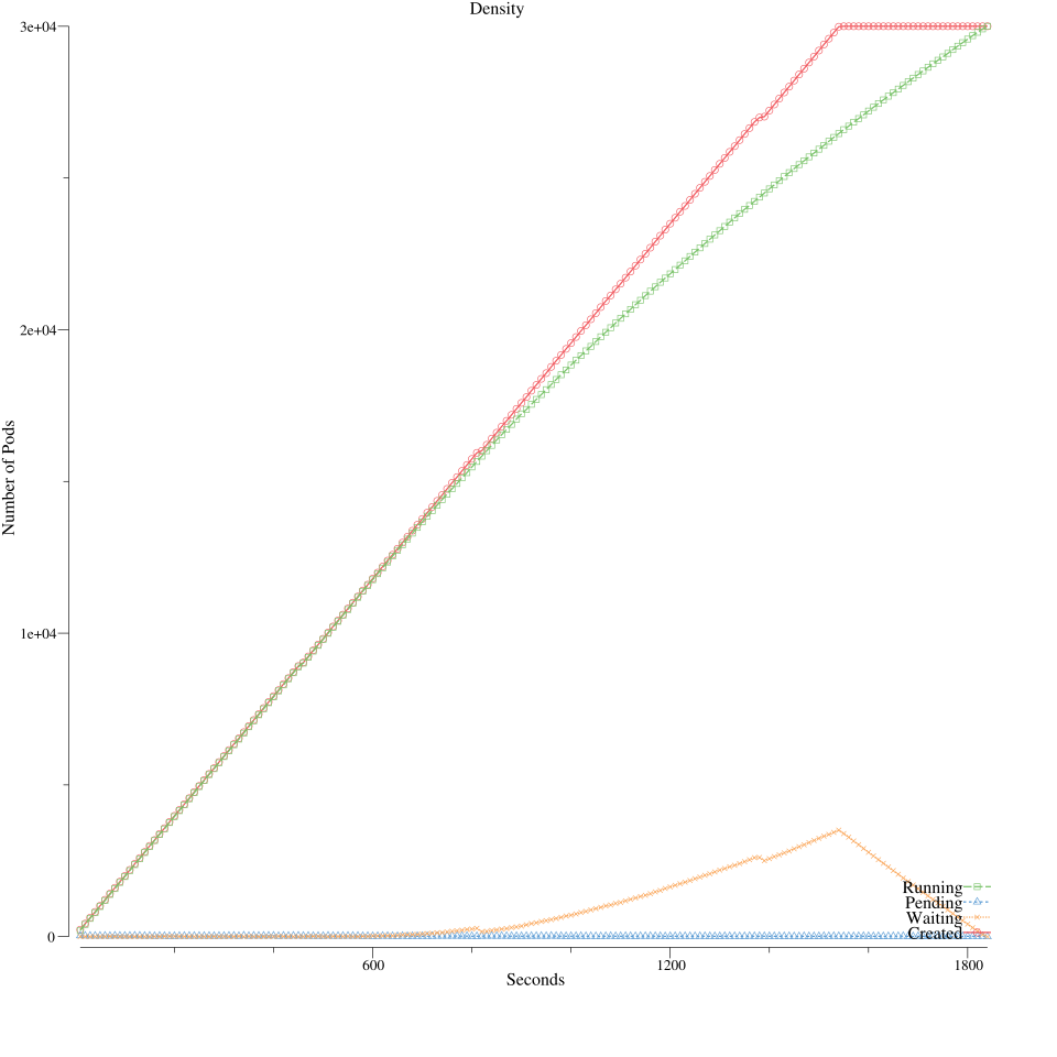 Re-running the 1,000 node test