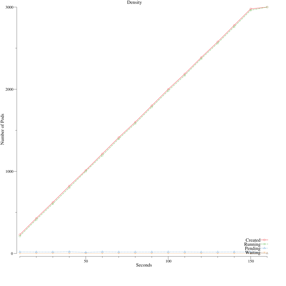 Baseline Kubernetes pod scheduling throughput