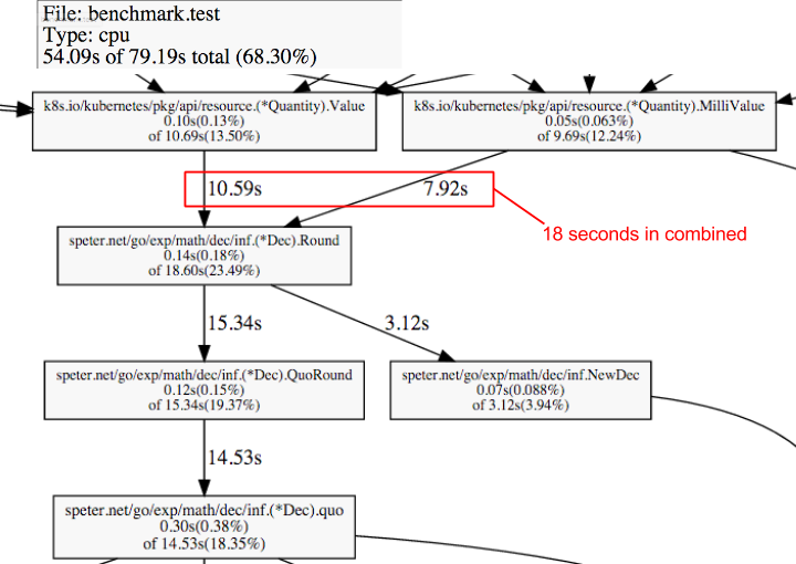pprof output of slow rounding