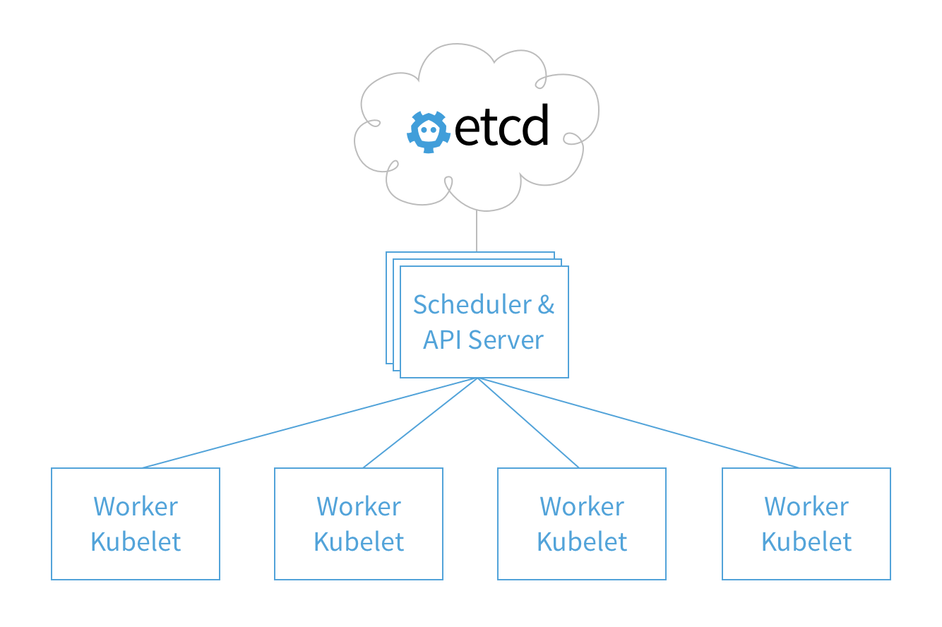 Kubernetes cluster architecture