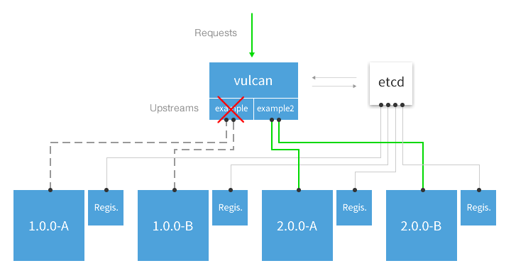 Multiple Vulcan Upstreams
