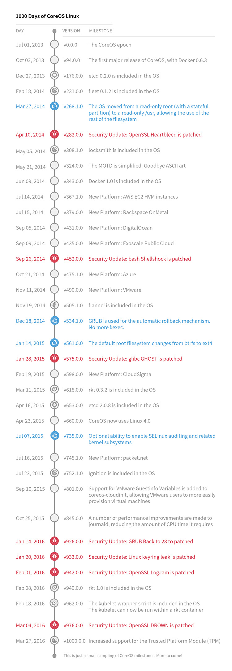 CoreOS Linux hits Day 1000