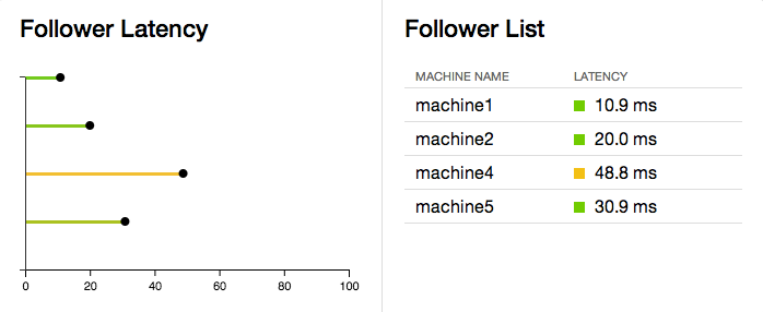 Latency Chart