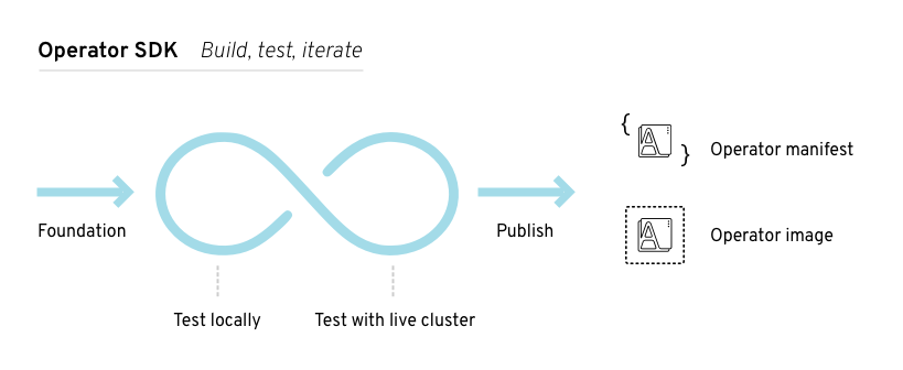 Diagram showing a build and test iteration loop with the Operator SDK