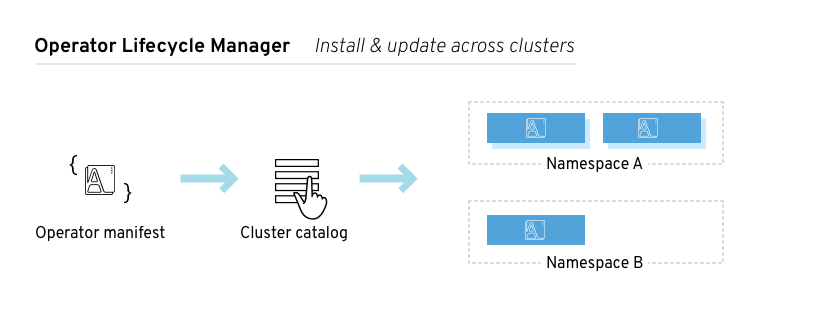 Diagram showing how the lifecycle of multiple applications is managed on a Kubernetes cluster
