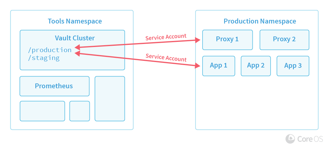Tools namespace and Production namespace interaction