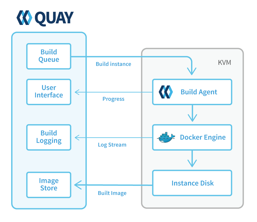 Build Instance Diagram