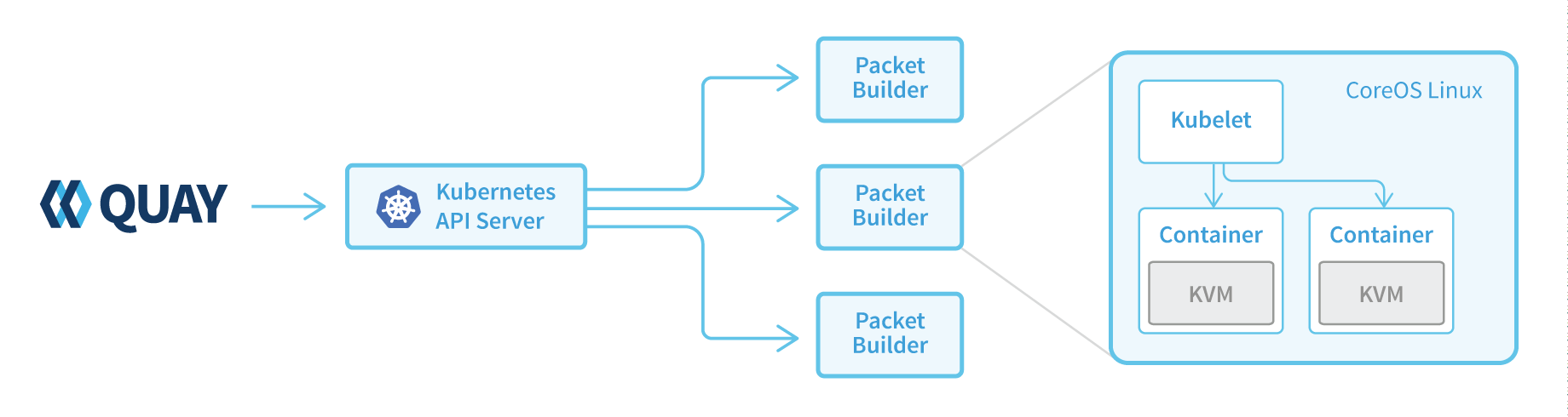 Quay builder KVM diagram