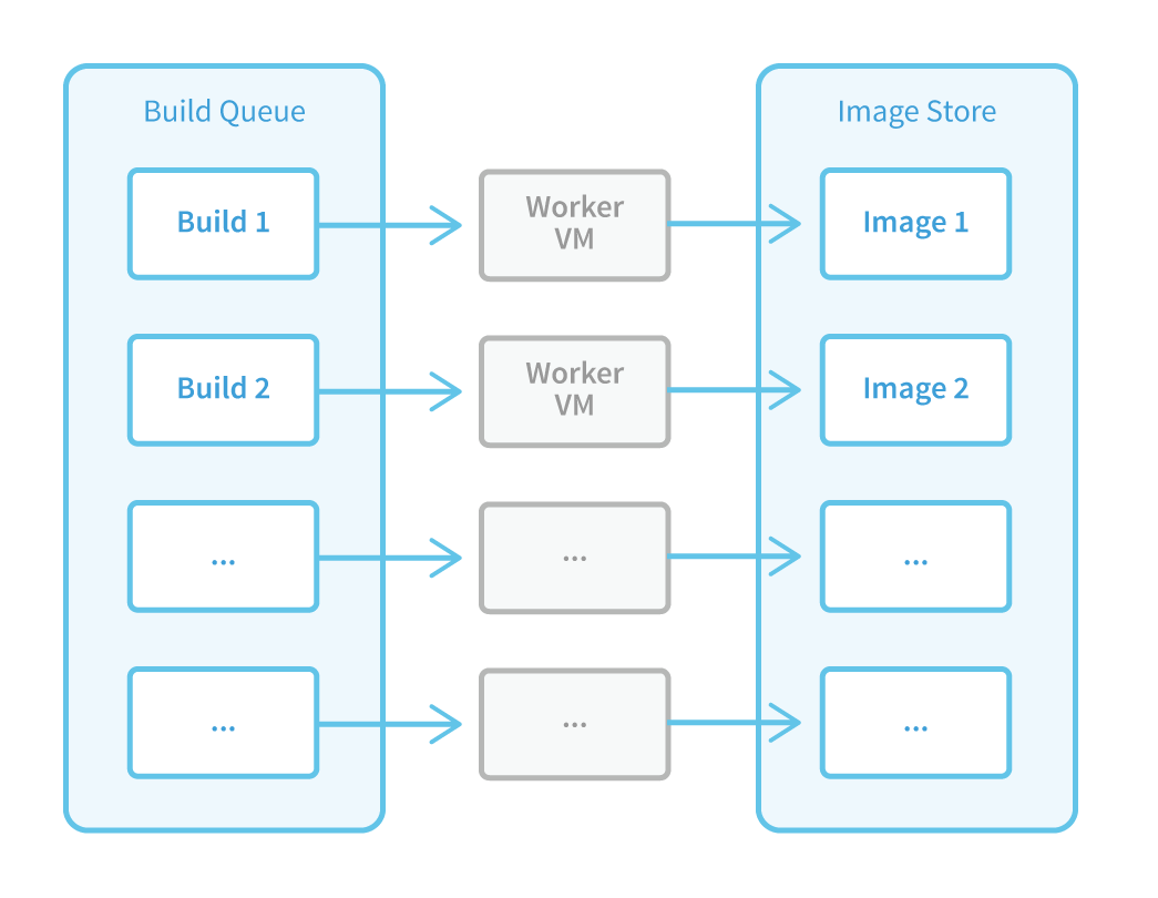 Build Queue Diagram