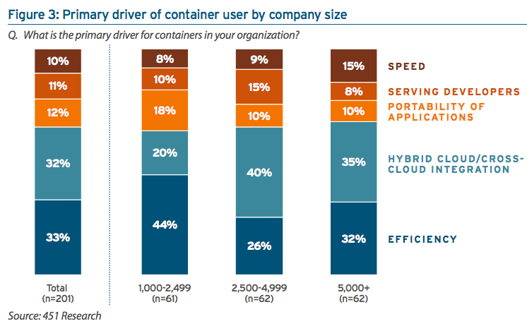 Driver of container use, by company size