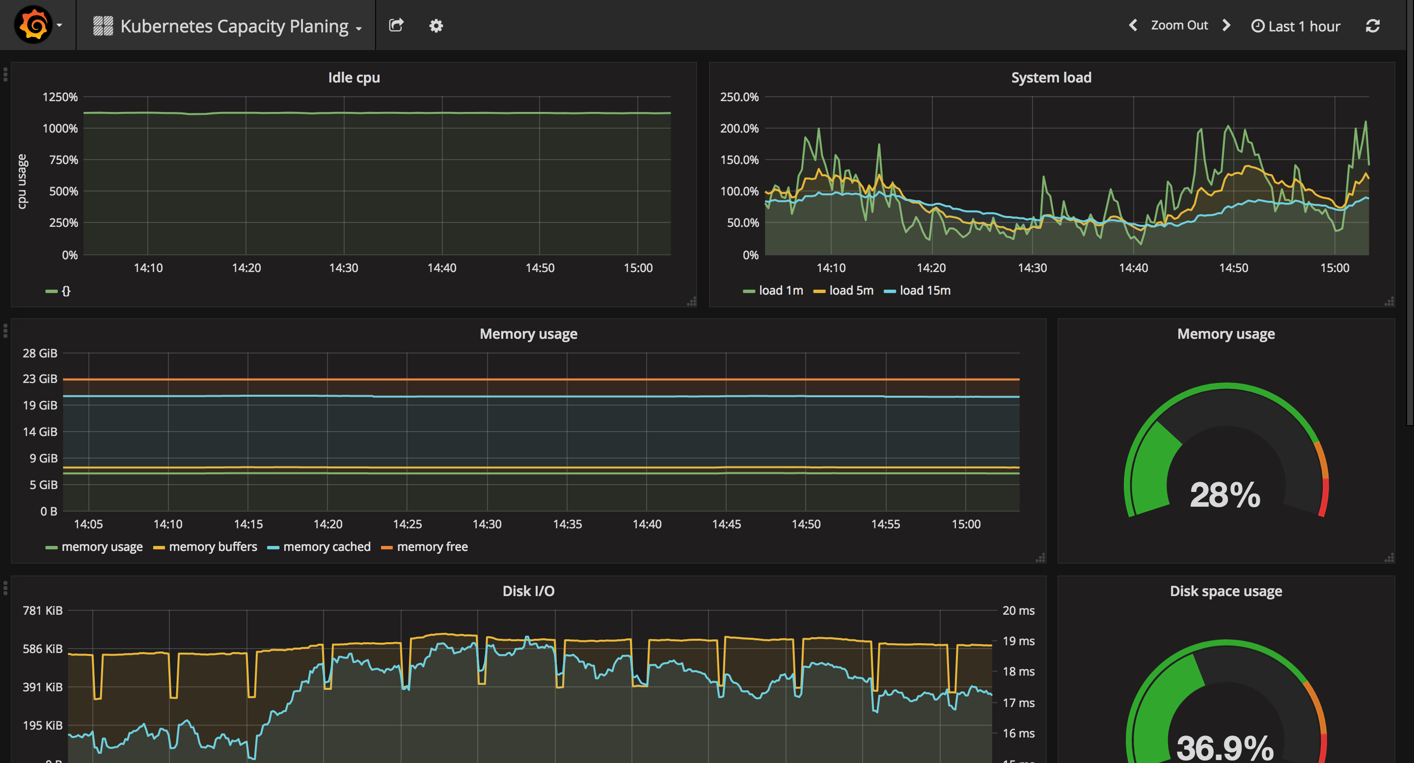 Screenshot of detailed Grafana dashboard for Kubernetes Capacity Planning
