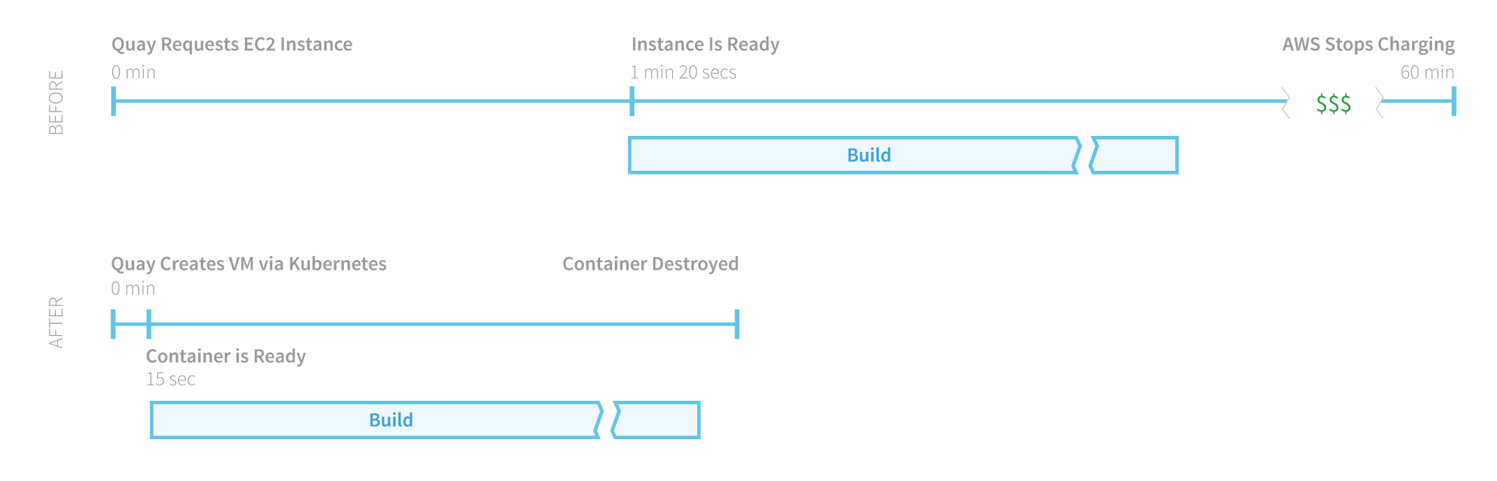 Quay EC2 Timing Diagram