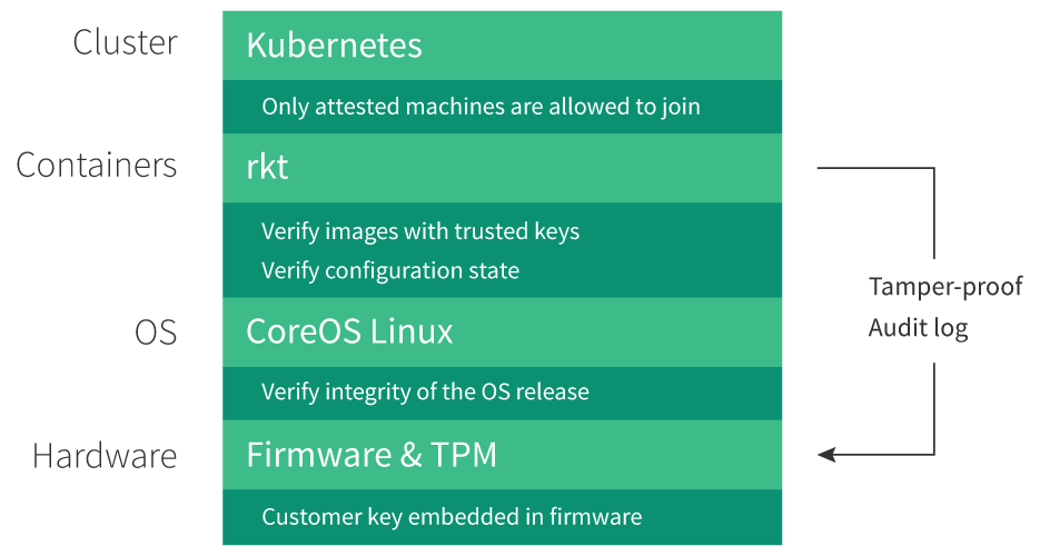 Cryptographic verification at each layer of Tectonic with Distributed Trusted Computing platform.
