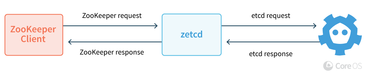 zetcd topology