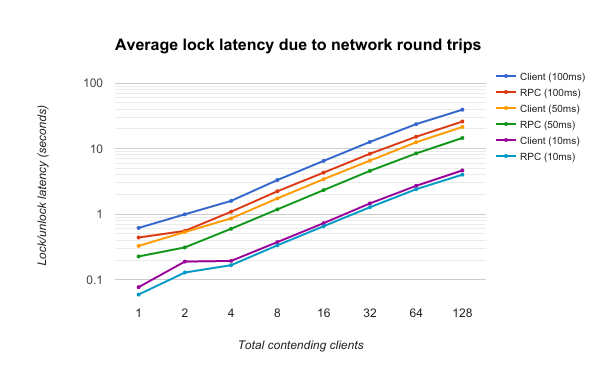 average lock latency due to round trips
