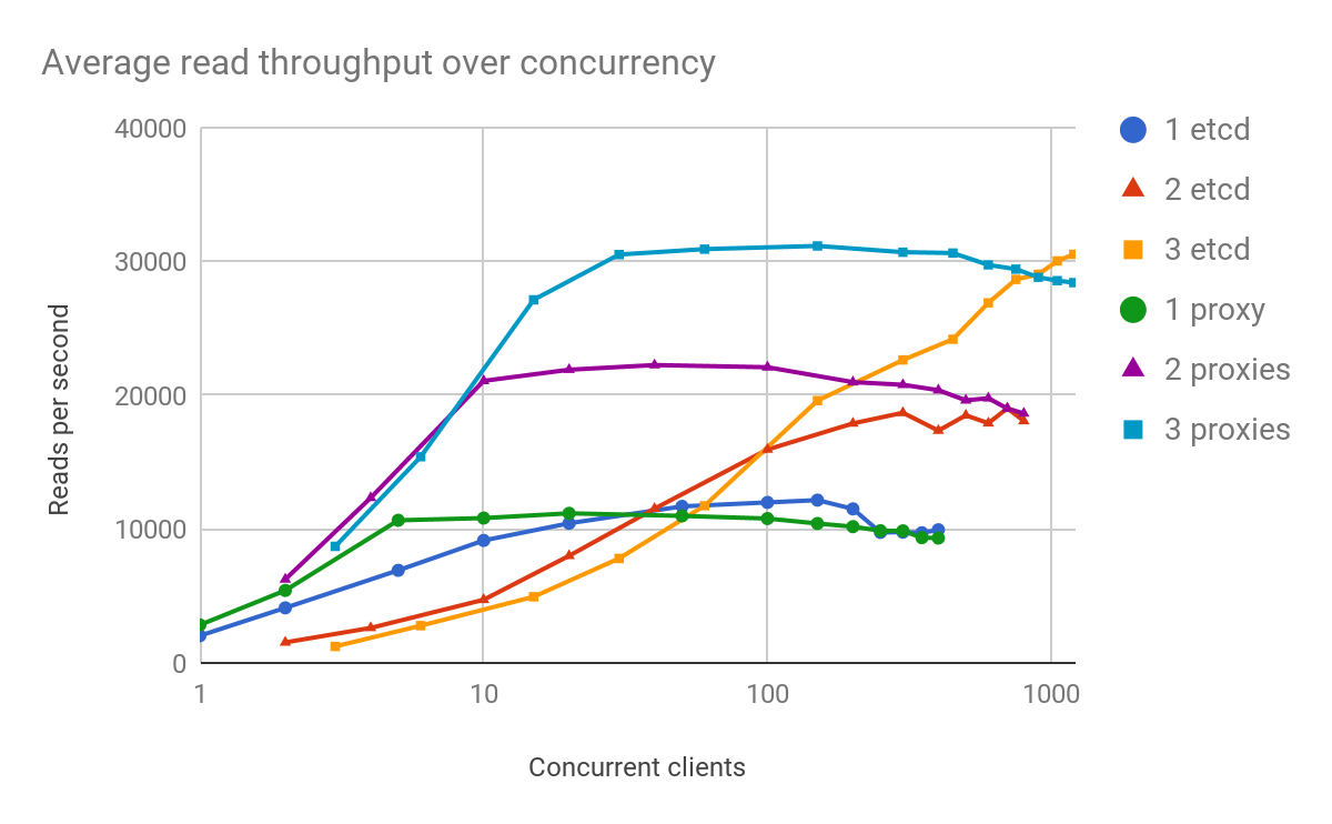 Graph showing linearized read throughput as client concurrency increases