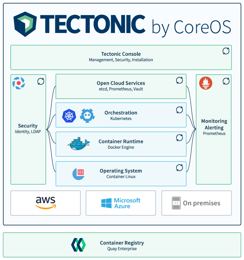 Diagram of the CoreOS Tectonic software stack