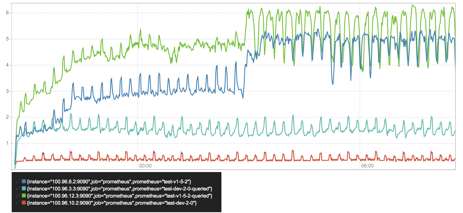 CPU usage in cores/second