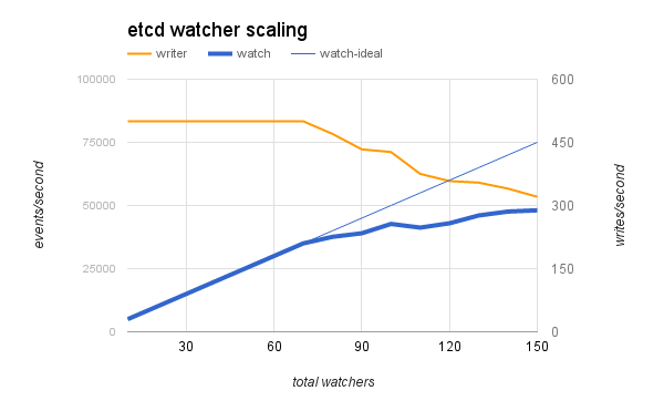 etcd watcher scaling