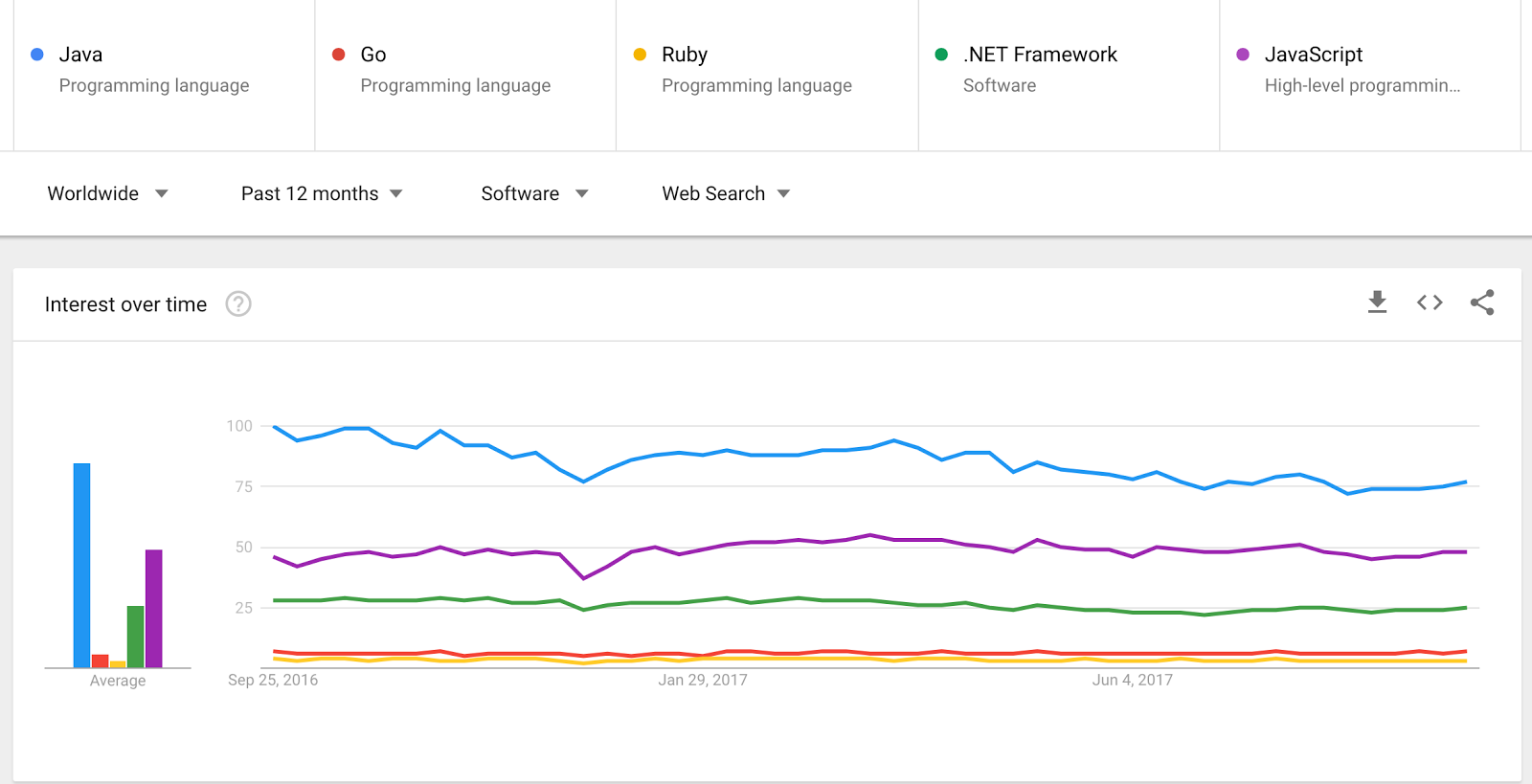 Google Trends graph showing popularity of Java versus Go, Ruby, .Net, and JavaScript