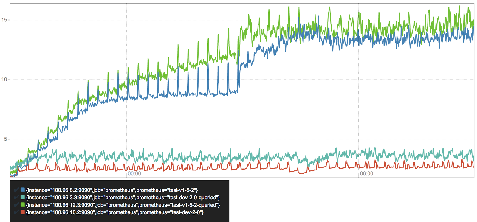 Heap memory usage in GB