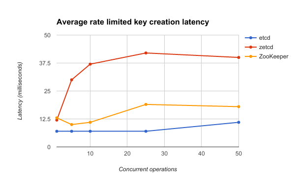 key creation latency
