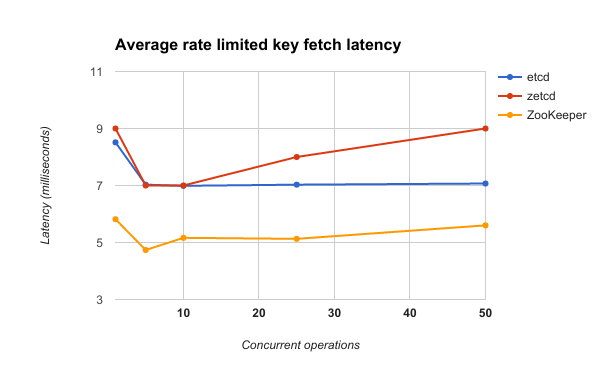 key fetch latency