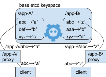 etcd namespace proxy topology