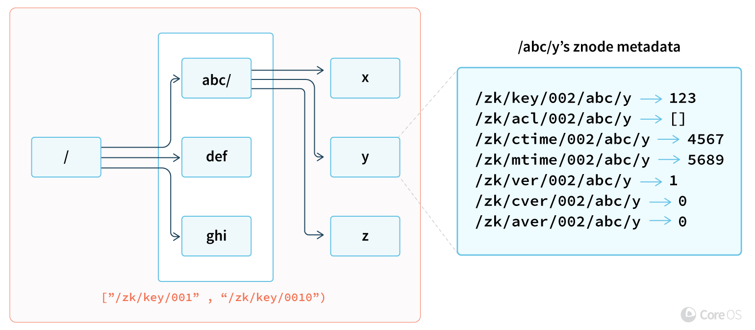 zookeeper key hierarchy organization in etcd