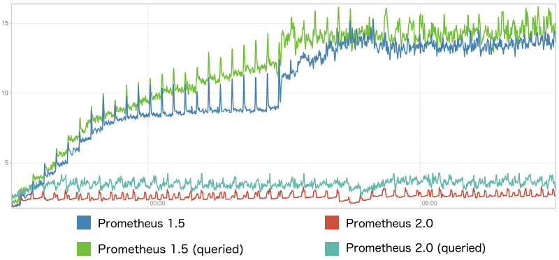 Graph 1: Memory usage in GB