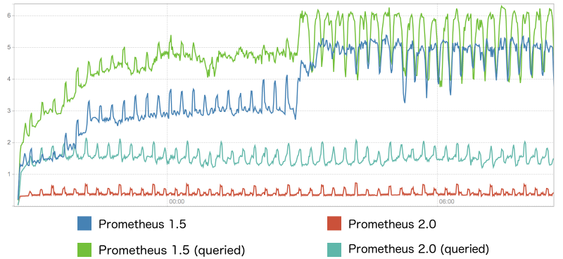 Graph 2: CPU usage in cores/second
