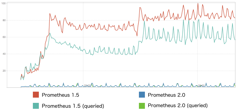Graph 3: Bytes written to disk in MB/second