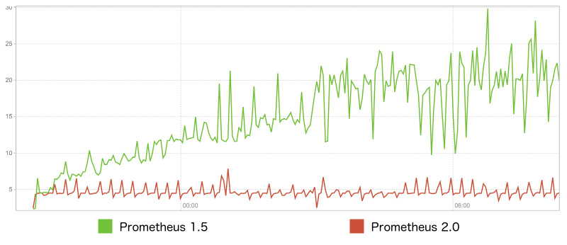 Graph 4: Query latency is now lower and much more consistent over time