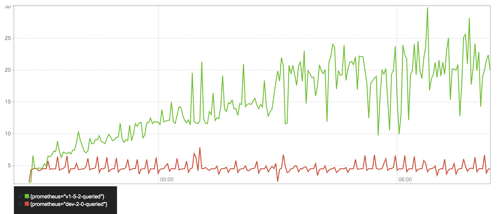 99th percentile query latency in seconds