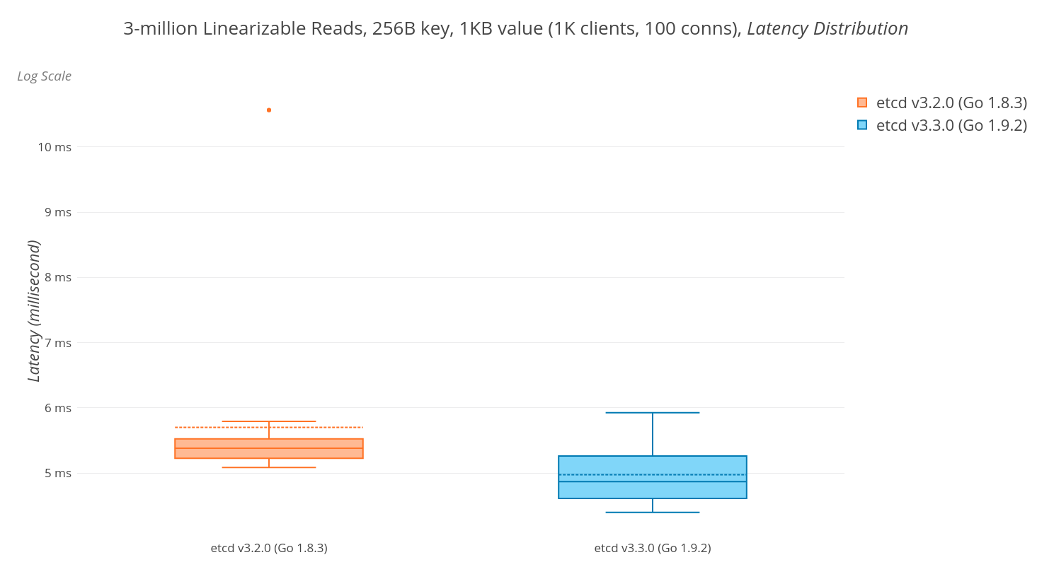Graph showing average read latency