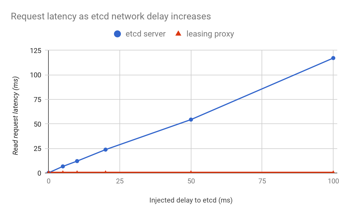 Graph showing linearized read latency with injected network delays