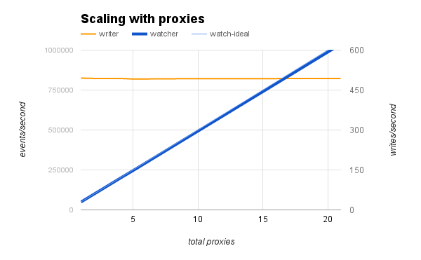 etcd scaling with proxies