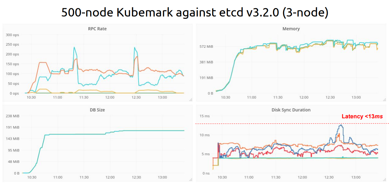 Graph showing Kubemark 500 node results for etcd 3.2.0