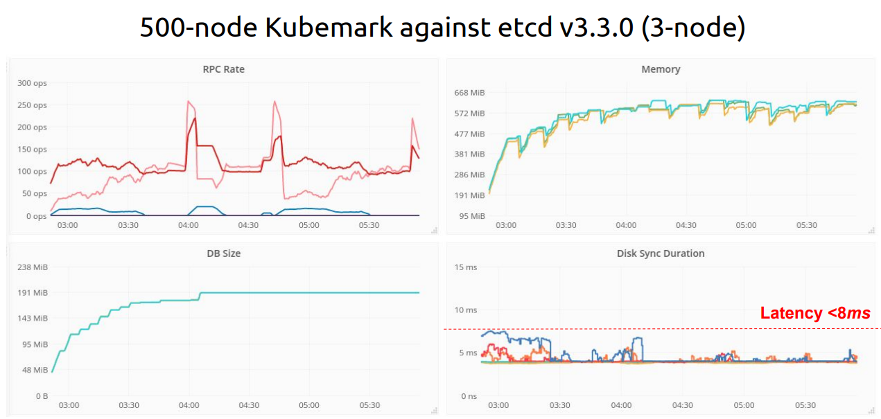 Graph showing Kubemark 500 node results for etcd 3.3.0