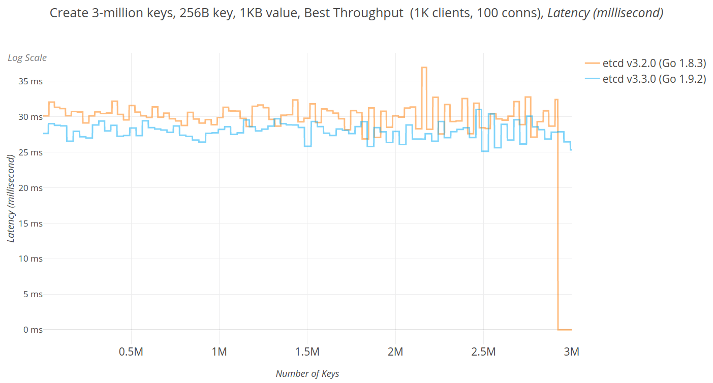 Graph showing average latency by key