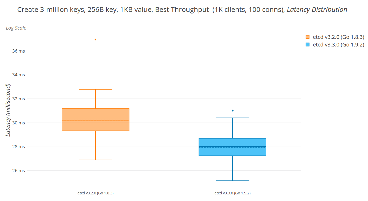 Graph showing average latency in log scale