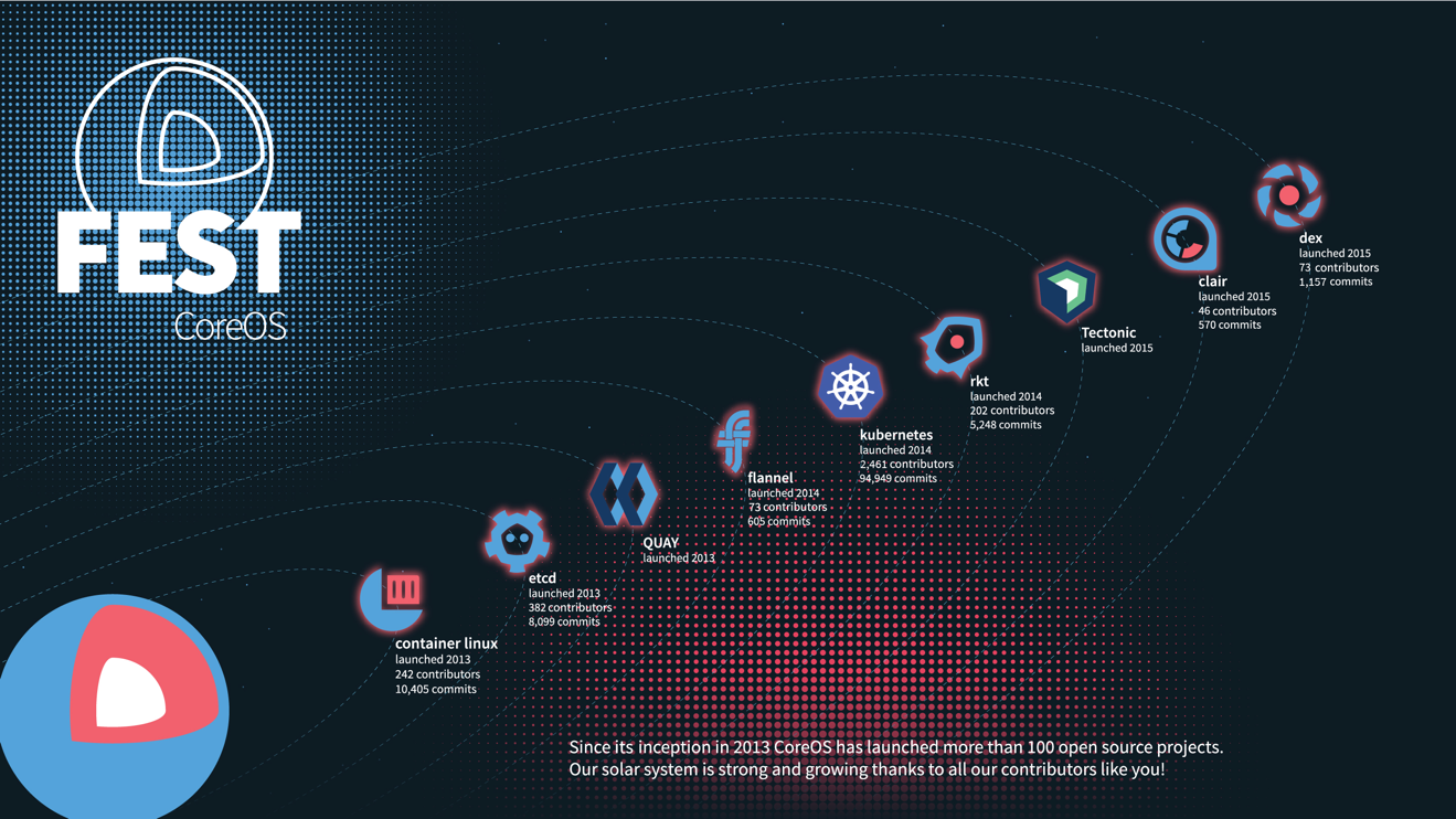 CoreOS system of projects